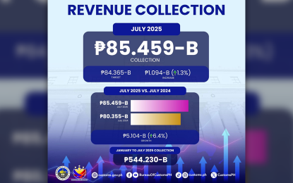 BOC posts PHP1-B surplus collection for July